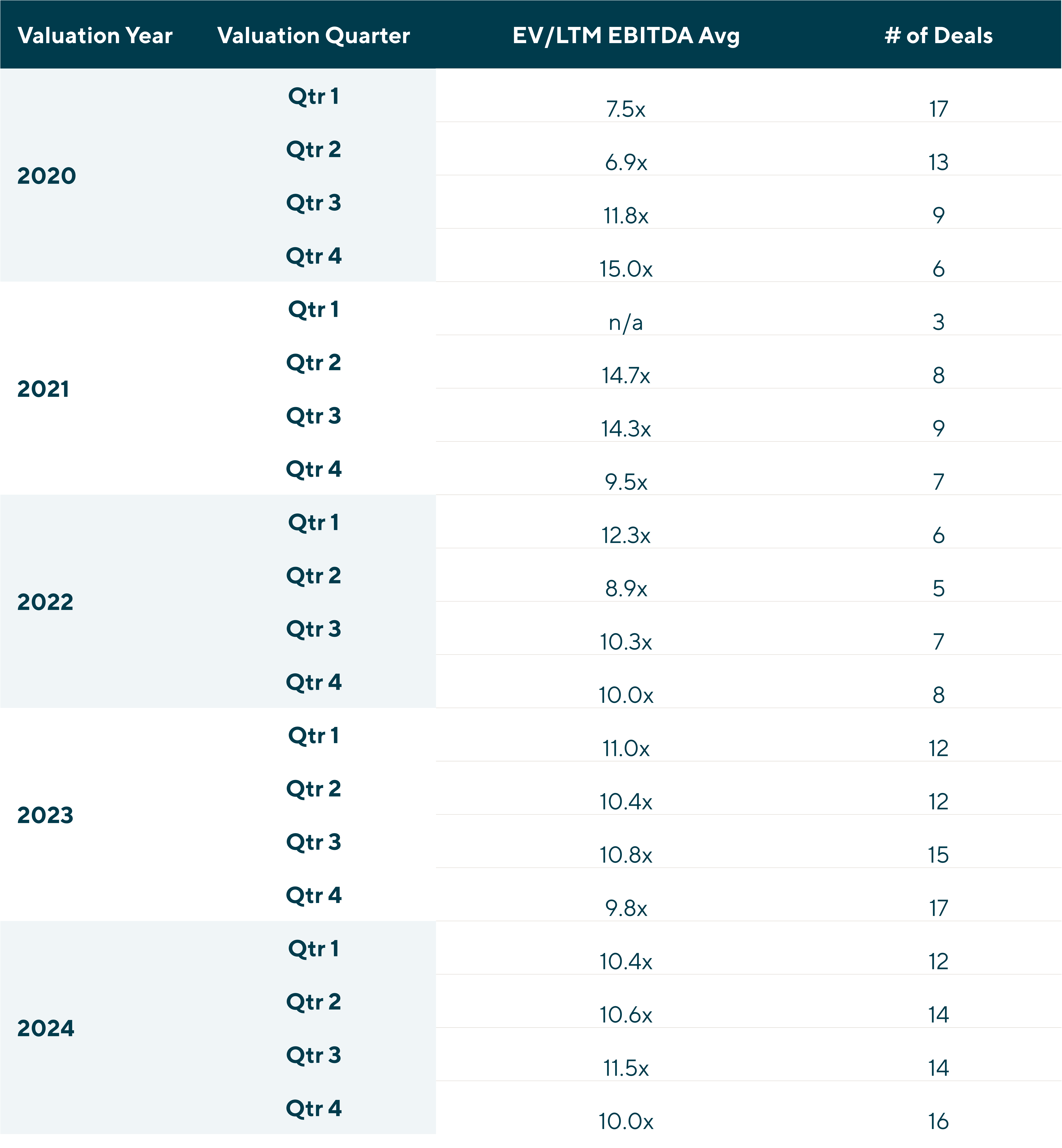 Lincoln Valuations Group Market Data for Fitness Sector. Valuation Year (2020-2024), Valuation Quarter, EV/LTM EBITDA Avg, # of Deals. 